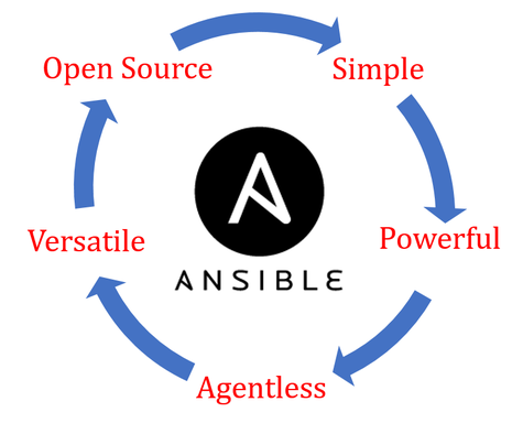 Imagem ilustrativa o que é ansible