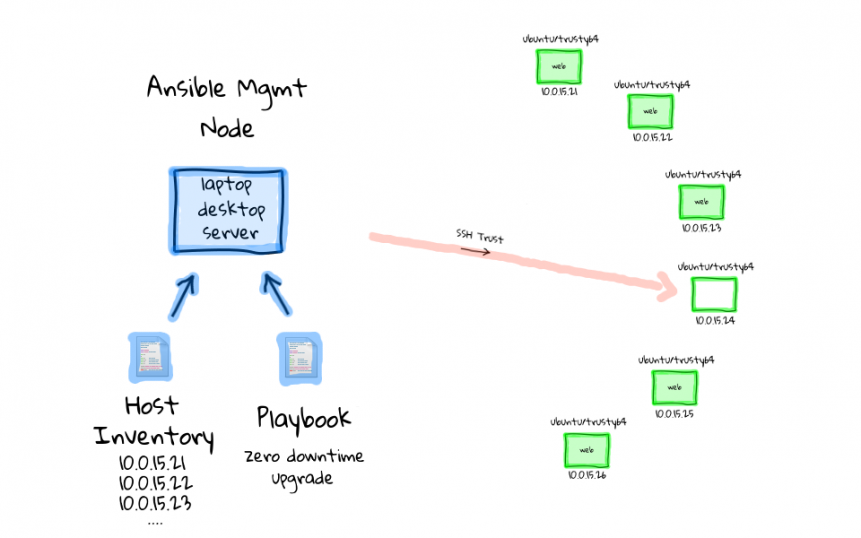 Imagem ilustrativa como funciona ansible