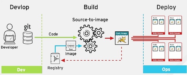 Imagem ilustrativa da OpenShift